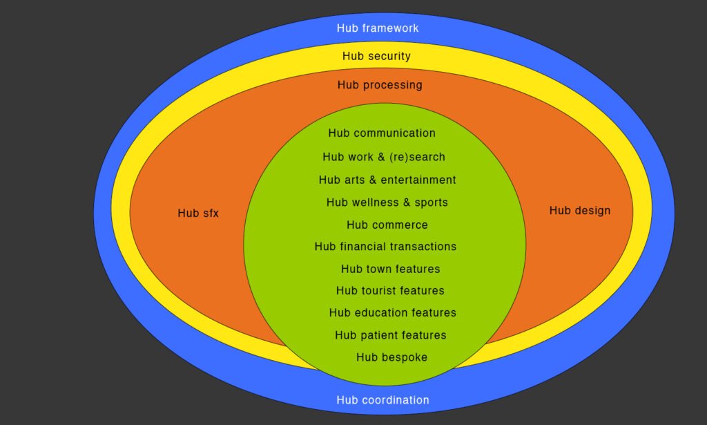 The Hub Core, teams