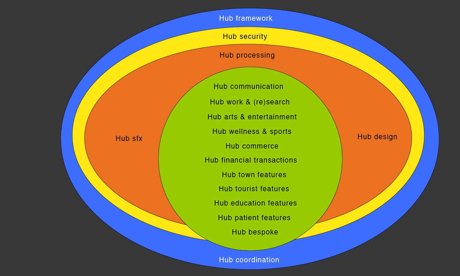 The Hub Core The Hub